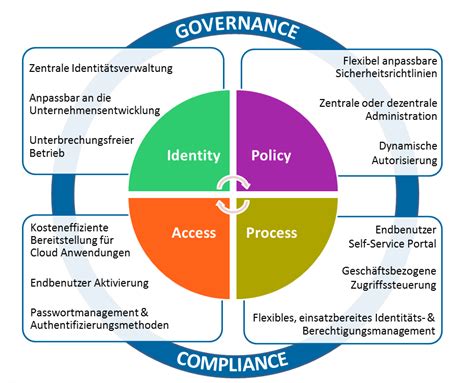 Identity Governance And Administration Iga Evidian