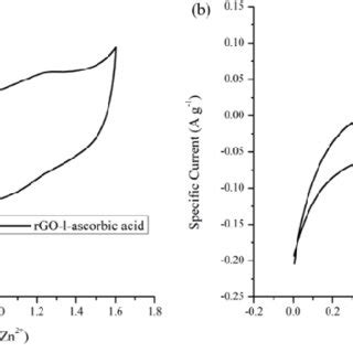 CV Curve At Scan Rate 5 MV S 1 Of A RGO L Ascorbic Acid And B