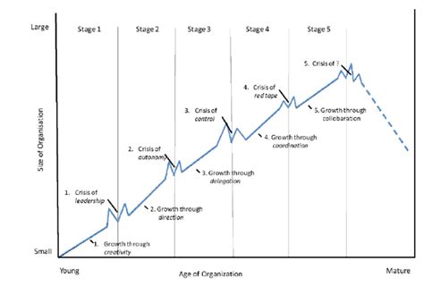 The Model Of Organizational Growth Greiner 1972 Download Scientific Diagram