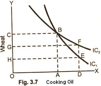 Properties Characteristics Of Indifference Curve Definition