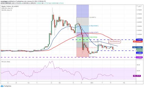 Analyse De Prix Btc Eth Dot Xrp Ada Ltc Link Bch Bnb Xlm