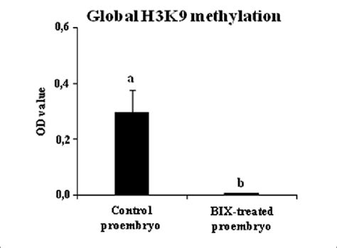 effects  bix  short treatments  hk methylation levels