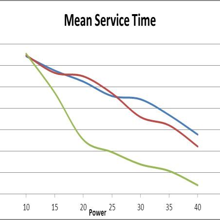 system  service time  scientific diagram