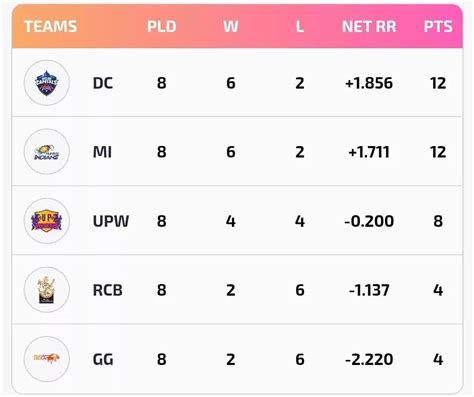 Ipl Teams 2023 Points Table - Bankvala