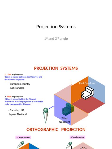 projection systems