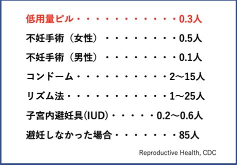 低用量ピルで避妊効果が得られる仕組みについて ｜ 吉祥寺まいにちクリニック 内科・皮膚科・泌尿器科