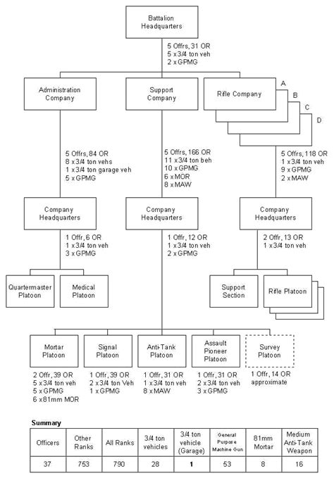 Infantry Battalion Organization Chart