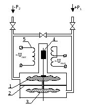 1.1 Классификация приборов для измерения давления