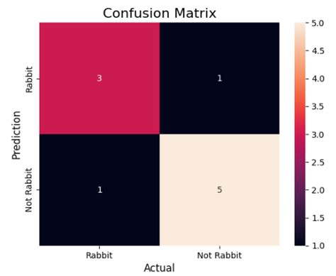 Confusion Matrix In Machine Learning A Complete Guide 2024 Visoai