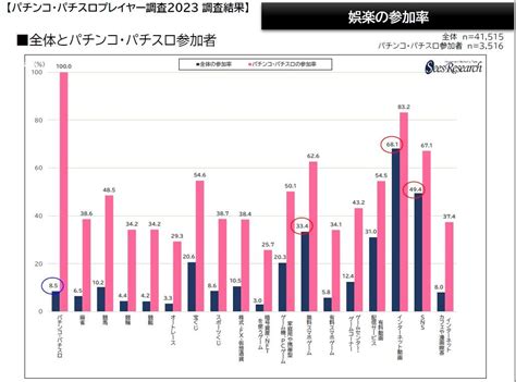 パチンコ・パチスロプレイヤーはギャンブルレジャー参加率が高い｜パチンコ・パチスロ業界ニュース＆ビジネス情報 Amusement Japan