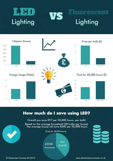 LED Vs Fluorescent Tube Comparison Chart