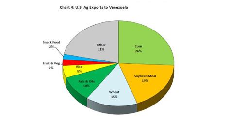 Venezuela Prospects For U S Agricultural Exports Usda Foreign