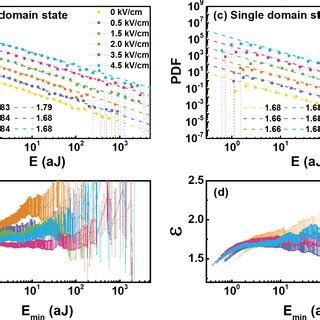 (a) The probability density function PDF and (b) the maximum likelihood ...