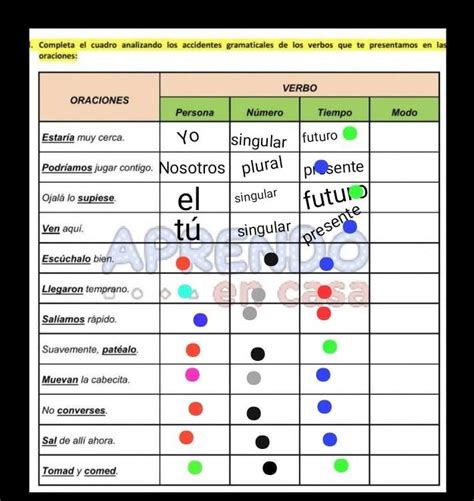 Verbo Oraciones Persona Numero Tiempo Modo Estar A Muy Cerca Ojala Lo