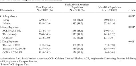 Table From Differences In Hypertension Medication Prescribing For