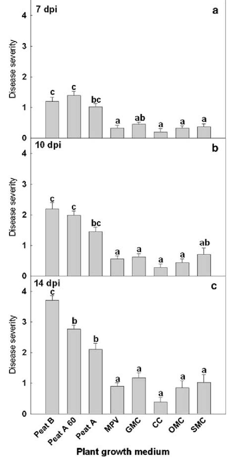 Disease Severity Of Botrytis Cinerea Inoculated Cucumber Leaves At