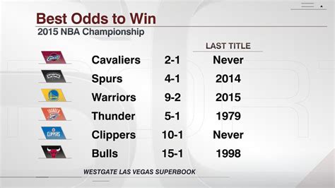 As It Stands Now Cavs Have The Best Odds To Win The NBA Championship