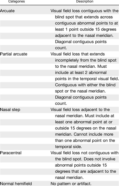 Categories and Description of Patterns of Visual Field Loss in Glaucoma ...