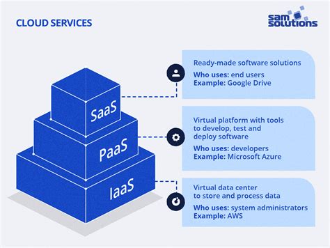 Cloud Service Models Iaas Paas Saas Diagram 2022 Images