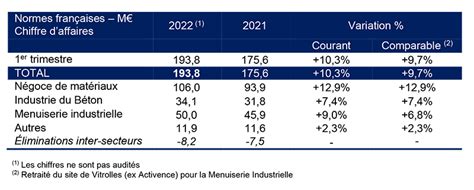 Herige Industries Chiffre Daffaires Au 31 Mars 2022