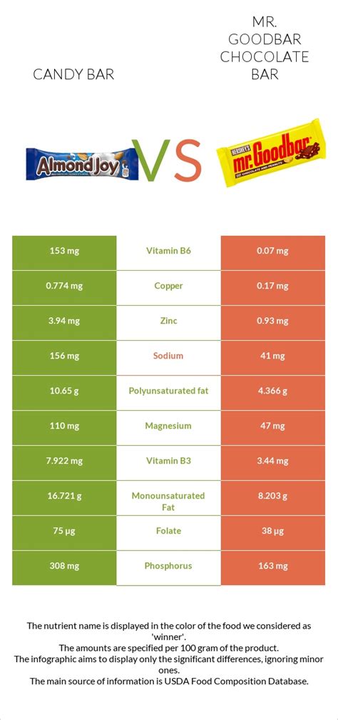 Candy Bar Vs Mr Goodbar — In Depth Nutrition Comparison