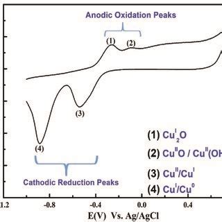 Cyclic Voltammogram Of Cu Wire Electrode In 0 075 M NaOH Over A