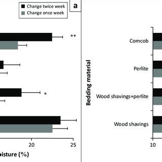 Body Weight Differences Between Groups According To Sex A Male And