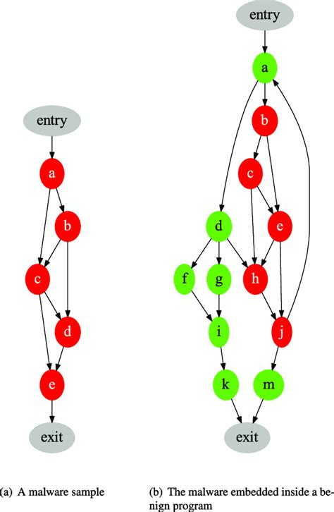 E An Example Of Subgraph Matching The Graph In Figure A Is Matched