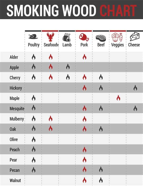 Printable Wood Smoking Chart