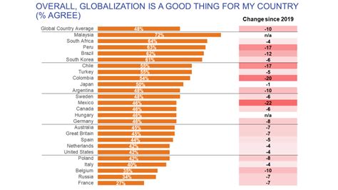 In Unsure Of Globalizations Benefits Survey Finds Press