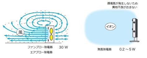 イオナイザー（イオナイザ - 除電器）とは？ 静電気除去の原理や種類、解決事例まで｜基礎知識｜株式会社TRINC