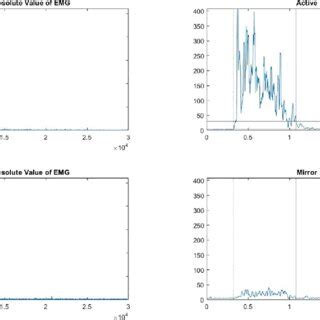 Example of our custom algorithm output; RMS -root mean square ...