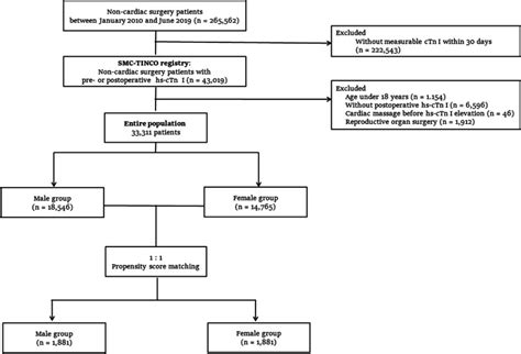 Sex Differences In Myocardial Injury After Non Cardiac Surgery And
