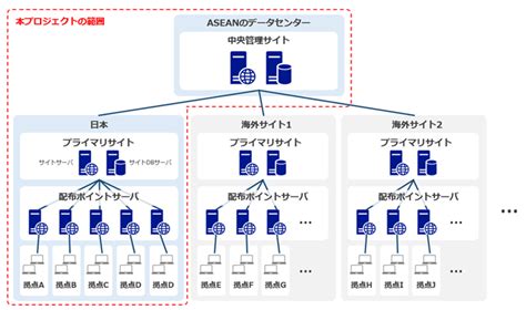 グローバルでのPC運用一元化を目的としたSCCM構築｜導入事例