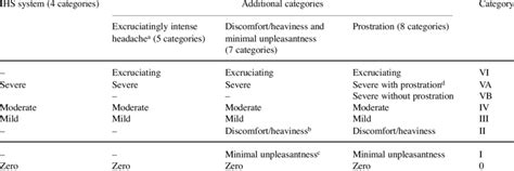 Headache Intensity Scales Having From 4 To 8 Different Categories