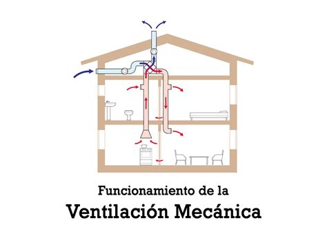 Ventilaci N Mec Nica Controlada