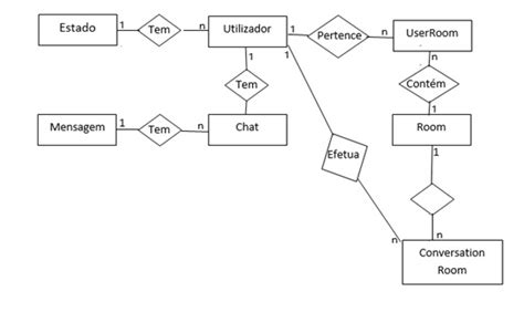 Diagrama Entidade Relacionamento Chat Do Município De Aljustrel