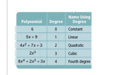 Algebra Adding And Subtracting Polynomials Problem