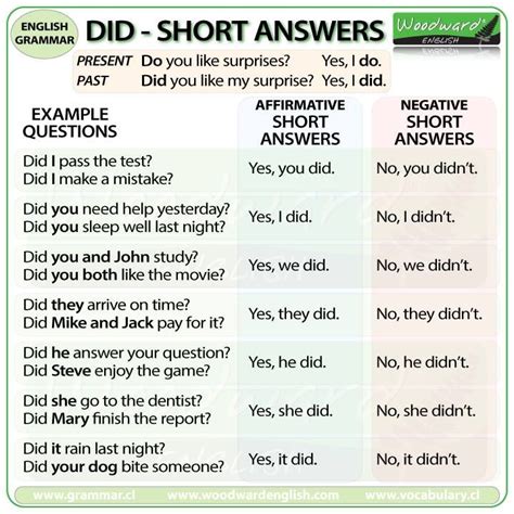 Short answers using DID in English | English grammar, Learn english