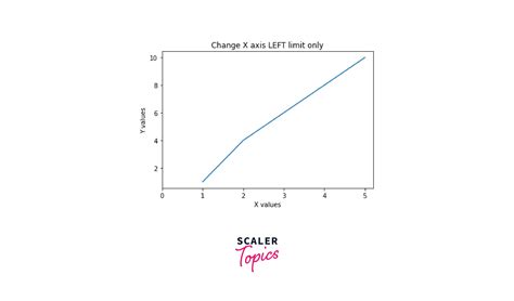 Matplotlib Set The Axis Range Scaler Topics