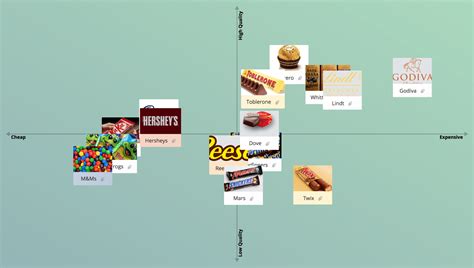 Top 1 Cách Phân Tích đối Thủ Trong Marketing Bằng Perceptual Map