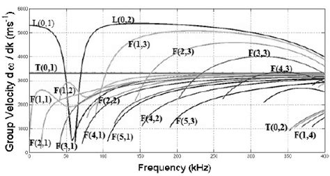 Group Velocity Dispersion Curves For The Steel Pipe Outer Diameter