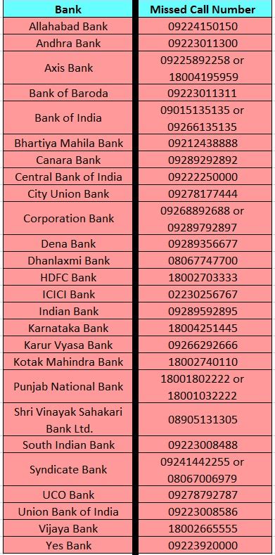 How To Check Your Bank Account Balance Using Missed Call Finance Guru Speaks Banking