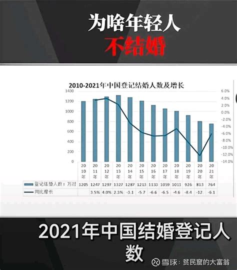 最近民政局公布了一项数据刷新了我的认知2021年全国结婚登记的人数才763万对同比增长 6 1 已经是连续连续8 雪球