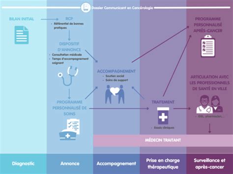 OncoCentre Réseau de Cancérologie de la Région Centre Parcours de