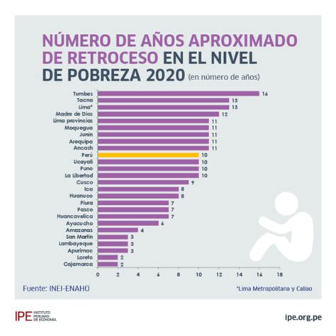 Pobreza El Per Retrocede A Os Ipe