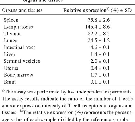 Table 1 From T Cell Receptor Repertoire In Balbc Mice Varies According