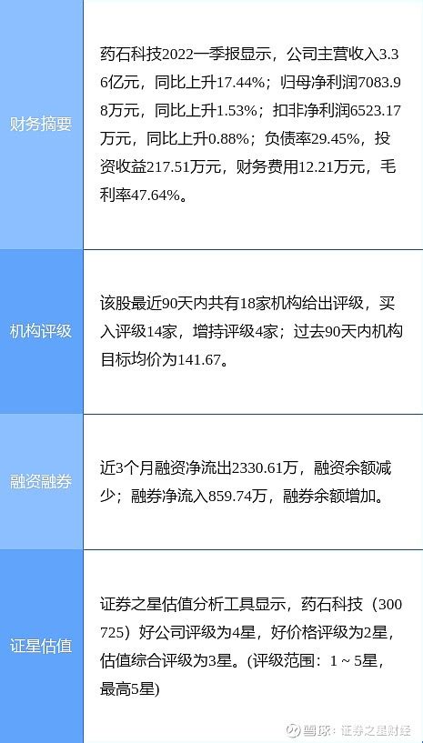 药石科技涨597，西南证券二周前给出“买入”评级 今日 药石科技 （300725）涨597，收盘报8844元。2022年5月5日