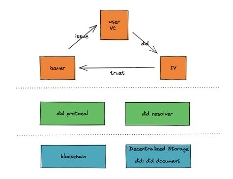什么是 DID 身份，为什么需要 DID - 知乎