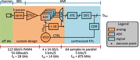 Architectural 112g Pam4 Adc Based Serdes Model